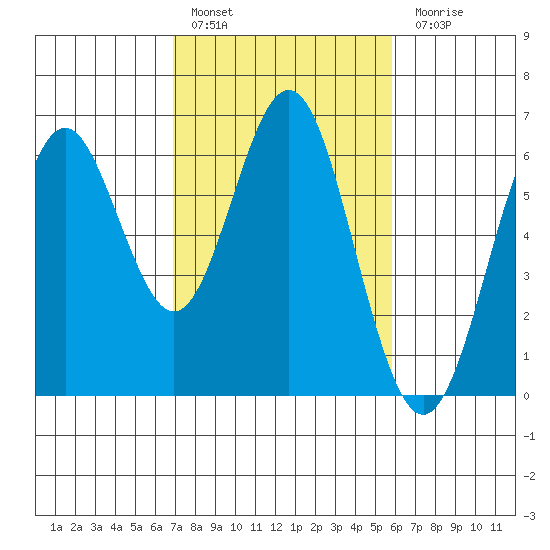 San Leandro Marina tide chart for Thursday, February 17, 2022