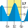 San Leandro Marina tide chart for Thursday, February 17, 2022