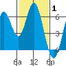 San Leandro Marina tide chart for Tuesday, February 1, 2022