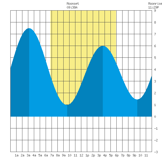 San Leandro Marina tide chart for Monday, February 21, 2022