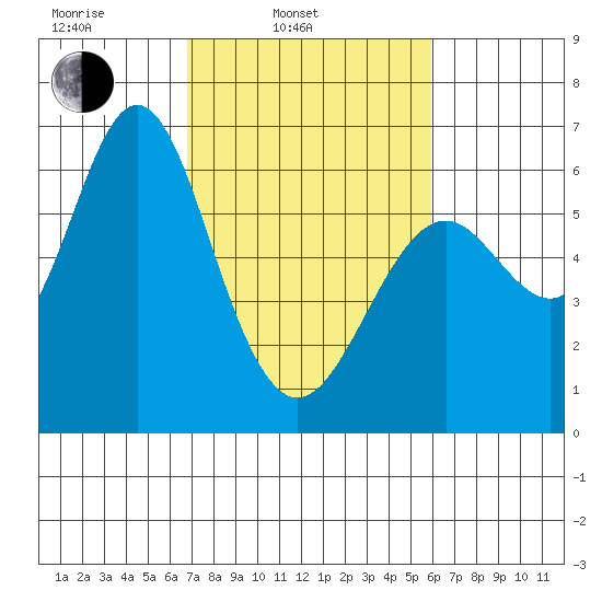 San Leandro Marina tide chart for Wednesday, February 23, 2022
