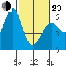 San Leandro Marina tide chart for Wednesday, February 23, 2022