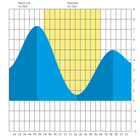 San Leandro Marina tide chart for Thursday, February 24, 2022