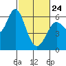 San Leandro Marina tide chart for Thursday, February 24, 2022