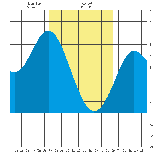 San Leandro Marina tide chart for Friday, February 25, 2022