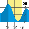 San Leandro Marina tide chart for Friday, February 25, 2022