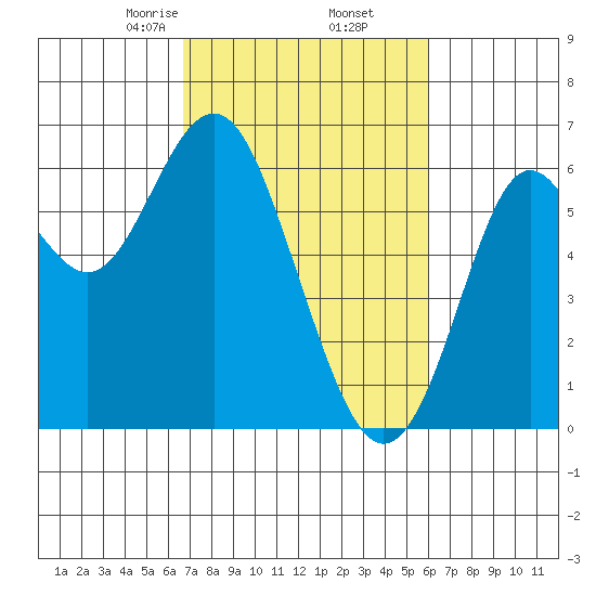 San Leandro Marina tide chart for Saturday, February 26, 2022