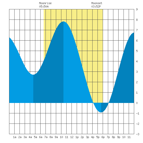 San Leandro Marina tide chart for Monday, February 28, 2022