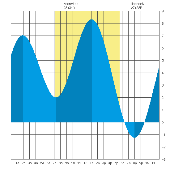 San Leandro Marina tide chart for Wednesday, February 2, 2022