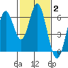 San Leandro Marina tide chart for Wednesday, February 2, 2022