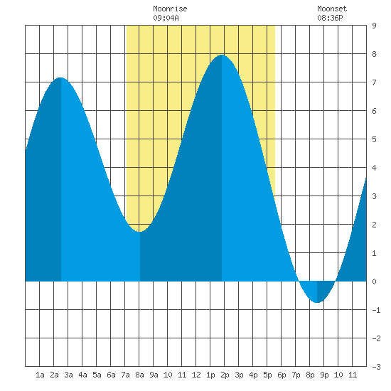 San Leandro Marina tide chart for Thursday, February 3, 2022