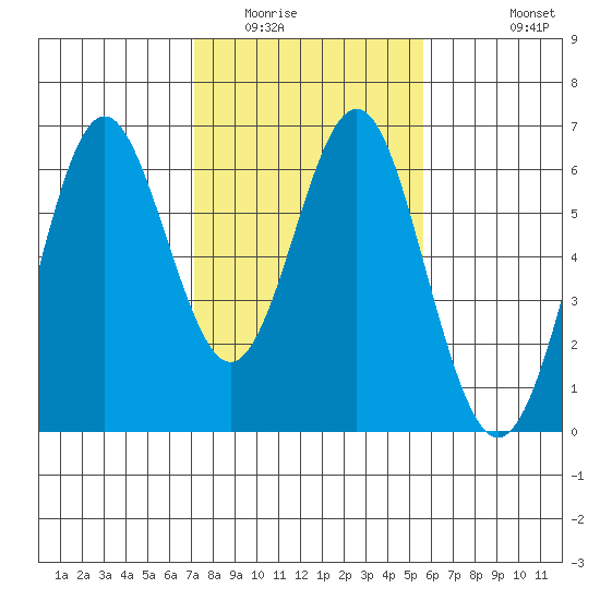 San Leandro Marina tide chart for Friday, February 4, 2022