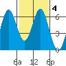 San Leandro Marina tide chart for Friday, February 4, 2022