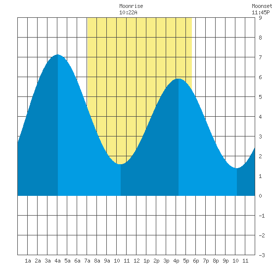 San Leandro Marina tide chart for Sunday, February 6, 2022