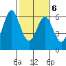 San Leandro Marina tide chart for Sunday, February 6, 2022