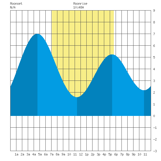 San Leandro Marina tide chart for Monday, February 7, 2022