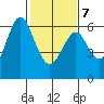 San Leandro Marina tide chart for Monday, February 7, 2022