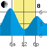 San Leandro Marina tide chart for Tuesday, February 8, 2022
