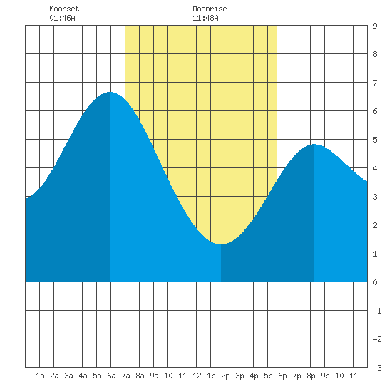 San Leandro Marina tide chart for Wednesday, February 9, 2022