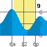 San Leandro Marina tide chart for Wednesday, February 9, 2022