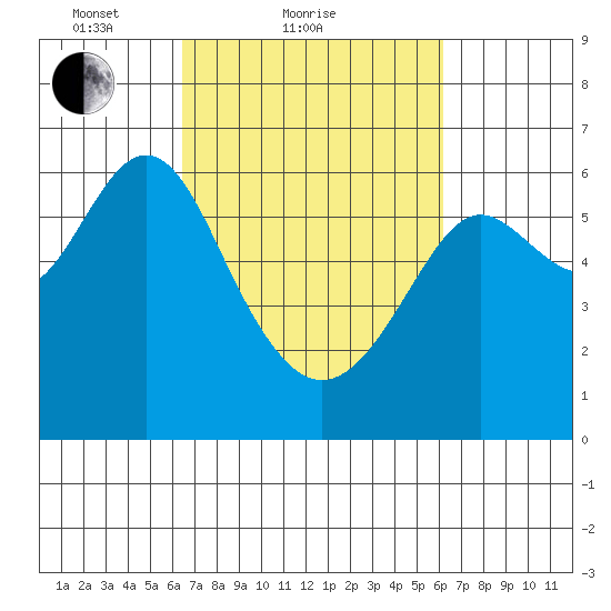San Leandro Marina tide chart for Thursday, March 10, 2022