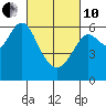 San Leandro Marina tide chart for Thursday, March 10, 2022