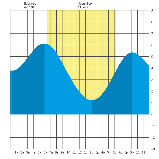 San Leandro Marina tide chart for Friday, March 11, 2022