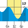 San Leandro Marina tide chart for Saturday, March 12, 2022
