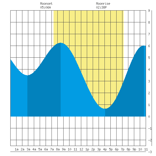 San Leandro Marina tide chart for Sunday, March 13, 2022