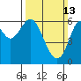 San Leandro Marina tide chart for Sunday, March 13, 2022