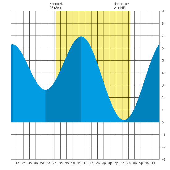 San Leandro Marina tide chart for Tuesday, March 15, 2022