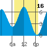 San Leandro Marina tide chart for Wednesday, March 16, 2022