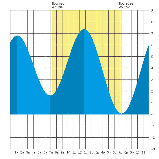 San Leandro Marina tide chart for Thursday, March 17, 2022