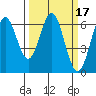 San Leandro Marina tide chart for Thursday, March 17, 2022