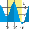 San Leandro Marina tide chart for Tuesday, March 1, 2022