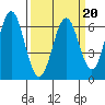 San Leandro Marina tide chart for Sunday, March 20, 2022