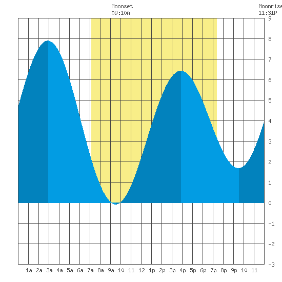 San Leandro Marina tide chart for Monday, March 21, 2022
