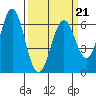 San Leandro Marina tide chart for Monday, March 21, 2022