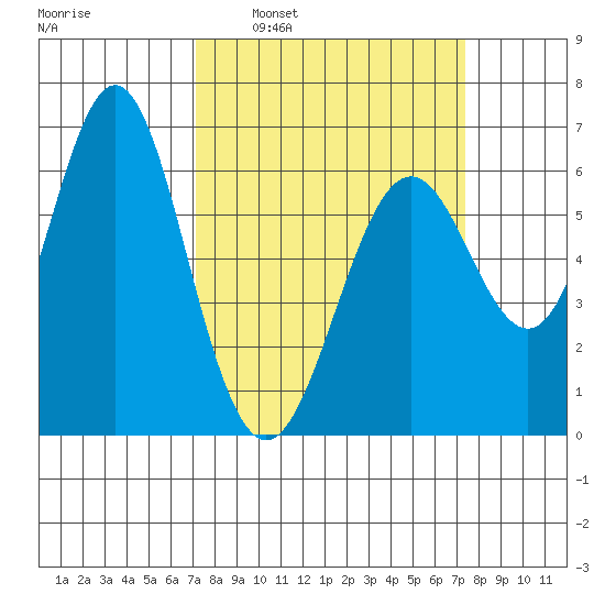 San Leandro Marina tide chart for Tuesday, March 22, 2022