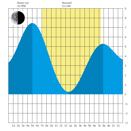 San Leandro Marina tide chart for Thursday, March 24, 2022