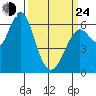 San Leandro Marina tide chart for Thursday, March 24, 2022