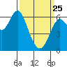 San Leandro Marina tide chart for Friday, March 25, 2022