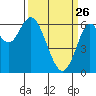 San Leandro Marina tide chart for Saturday, March 26, 2022