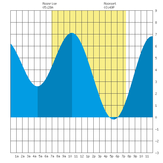 San Leandro Marina tide chart for Monday, March 28, 2022