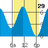 San Leandro Marina tide chart for Tuesday, March 29, 2022