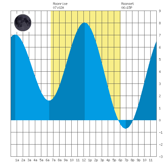 San Leandro Marina tide chart for Wednesday, March 2, 2022
