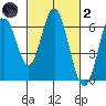 San Leandro Marina tide chart for Wednesday, March 2, 2022