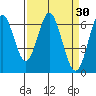 San Leandro Marina tide chart for Wednesday, March 30, 2022