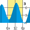San Leandro Marina tide chart for Thursday, March 3, 2022