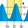 San Leandro Marina tide chart for Friday, March 4, 2022